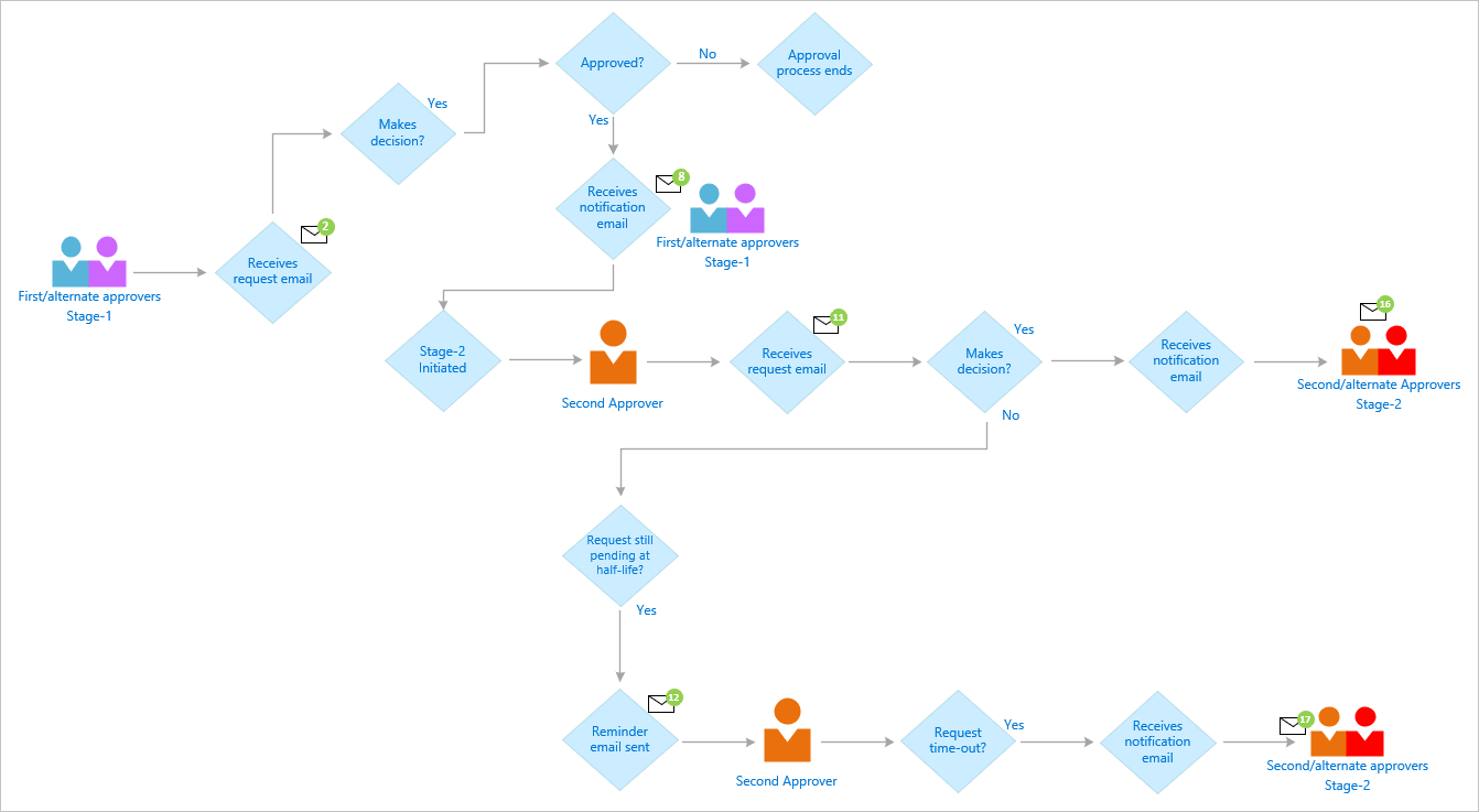 2-stage approval process flow