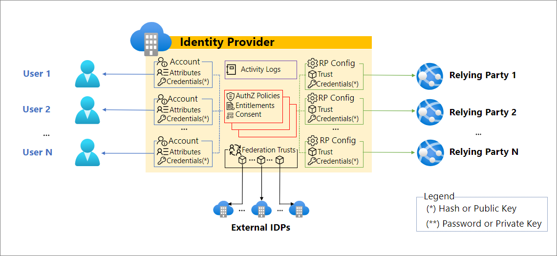 Architectural diagram showing centralized identity system with identity provider controlling user credentials, applications, and services within a single trust boundary.