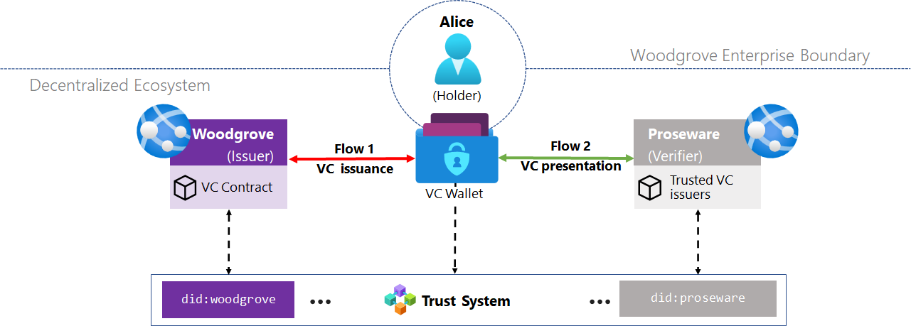 Architectural diagram showing decentralized identity system with Woodgrove as issuer, Alice as holder, and Proseware as verifier, connected through verifiable credentials and decentralized identifiers.