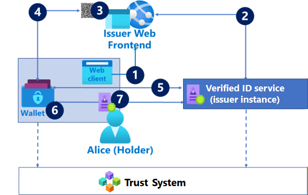 Sequence diagram showing verifiable credential issuance flow from holder request through issuer web frontend, Microsoft Entra Verified ID service, QR code scanning, wallet validation, and credential storage.