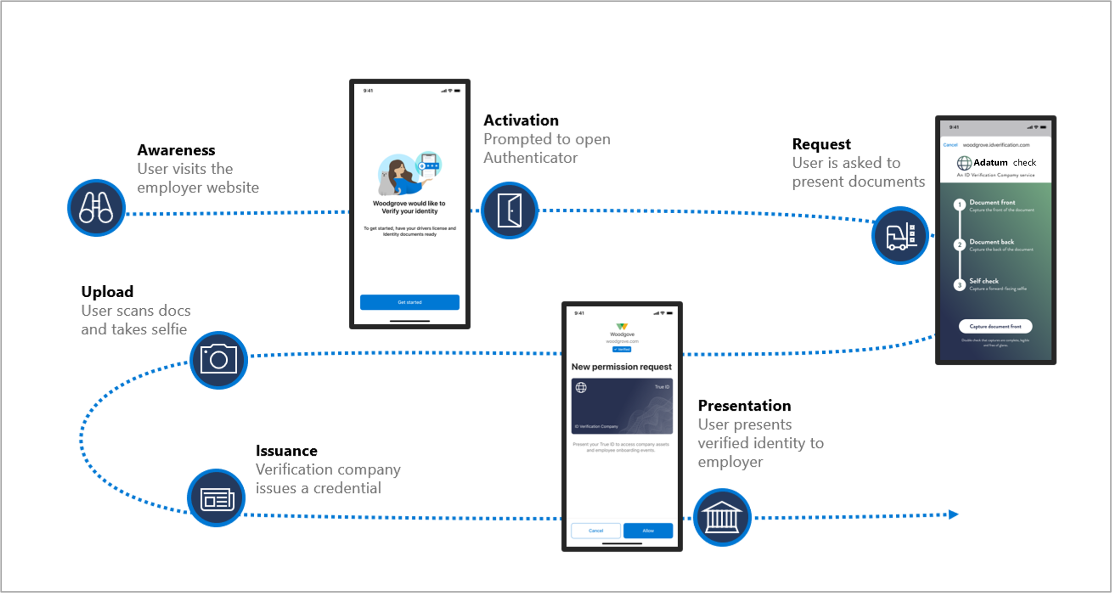Process flow diagram showing Alice's onboarding journey with Woodgrove, including awareness, activation through QR code, identity verification with Adatum, credential issuance, and presentation to complete application.