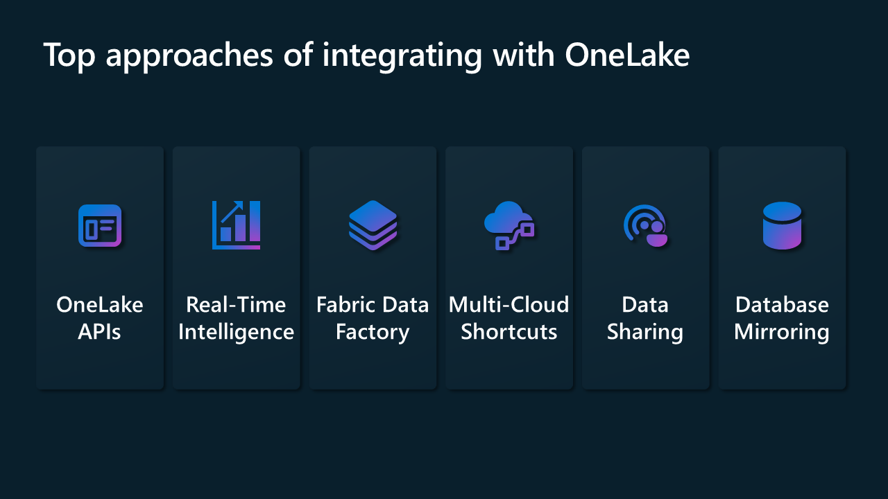 Figure showing different ways to interop with OneLake: APIs, Data Factory, Real-time intelligence, Multicloud shortcuts, data sharing, and database mirroring.
