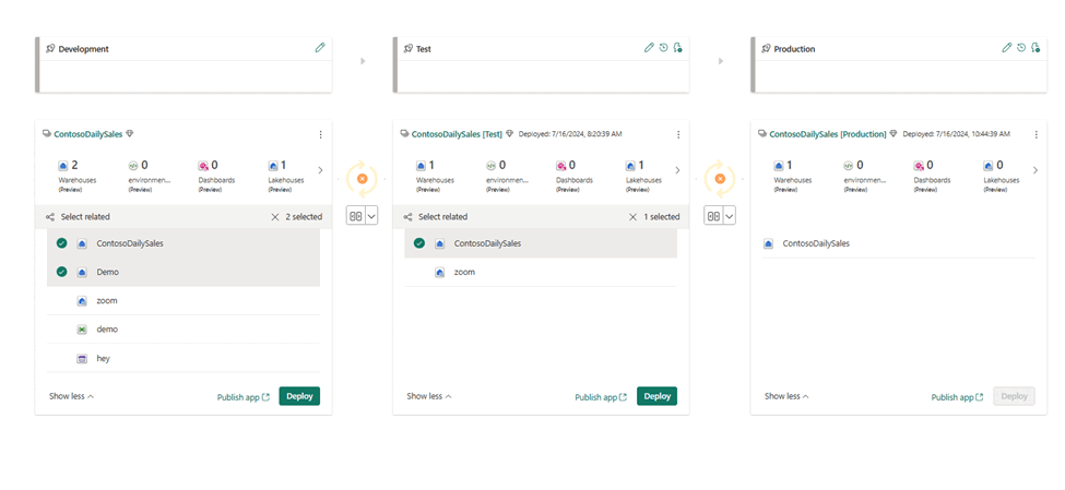 Screenshot from the Fabric portal of the Development, Test, and Production stages.