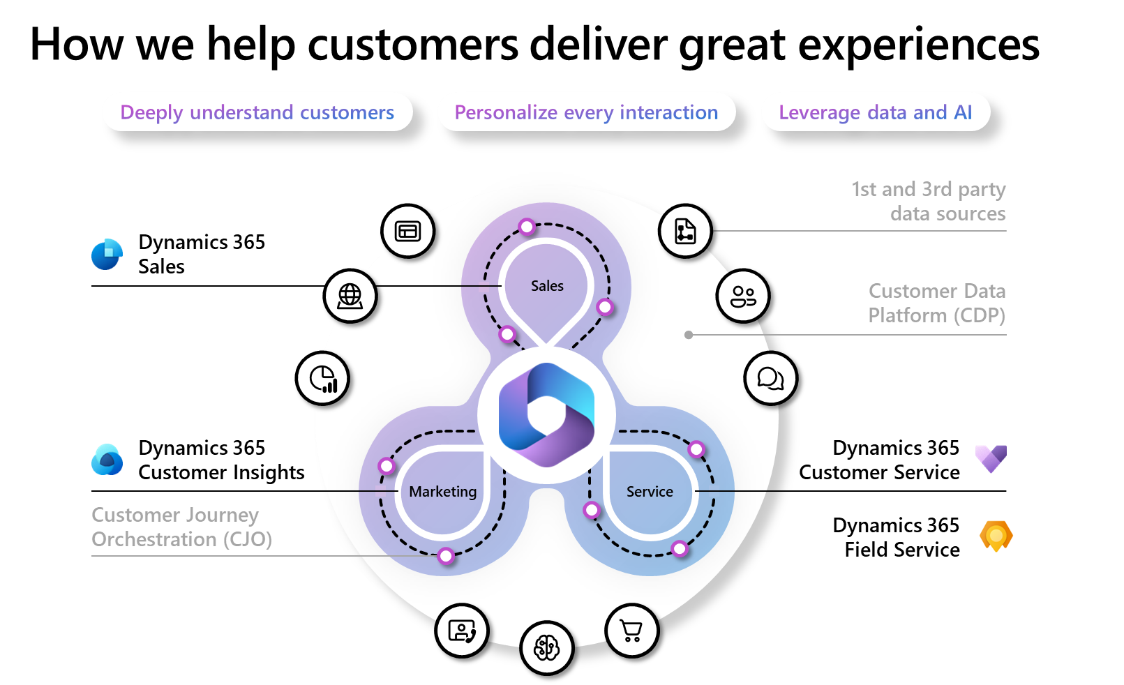 Diagram that shows B2B customer experience use cases and channels.