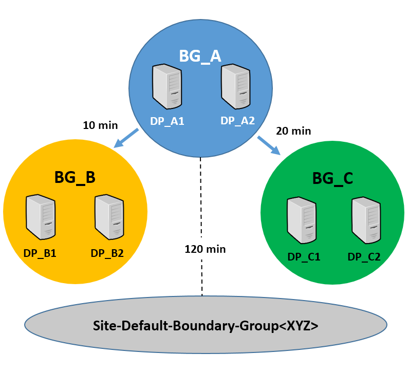 Conceptual diagram of example boundary groups and fallback times.