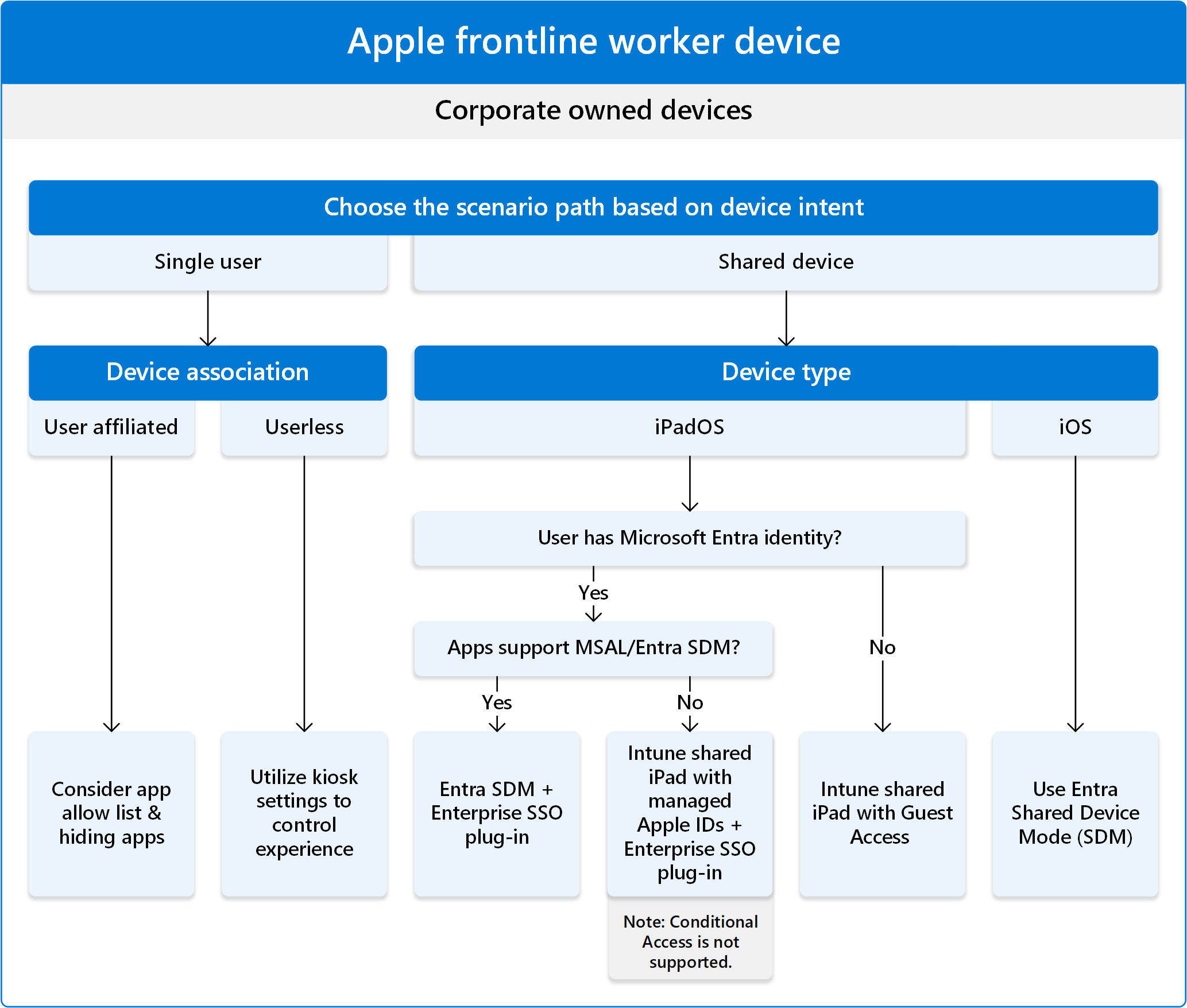 Diagram that shows Apple iOS and iPadOS frontline worker scenario path in Microsoft Intune.