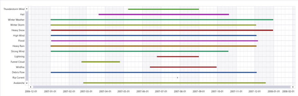 Screenshot of ladderchart showing dates of storms by event type.