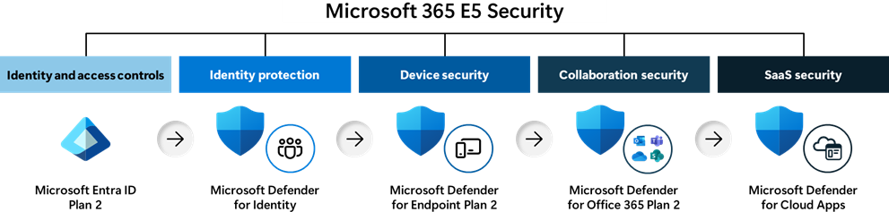 Diagram that shows the components of Microsoft Defender Suite for Business Premium.