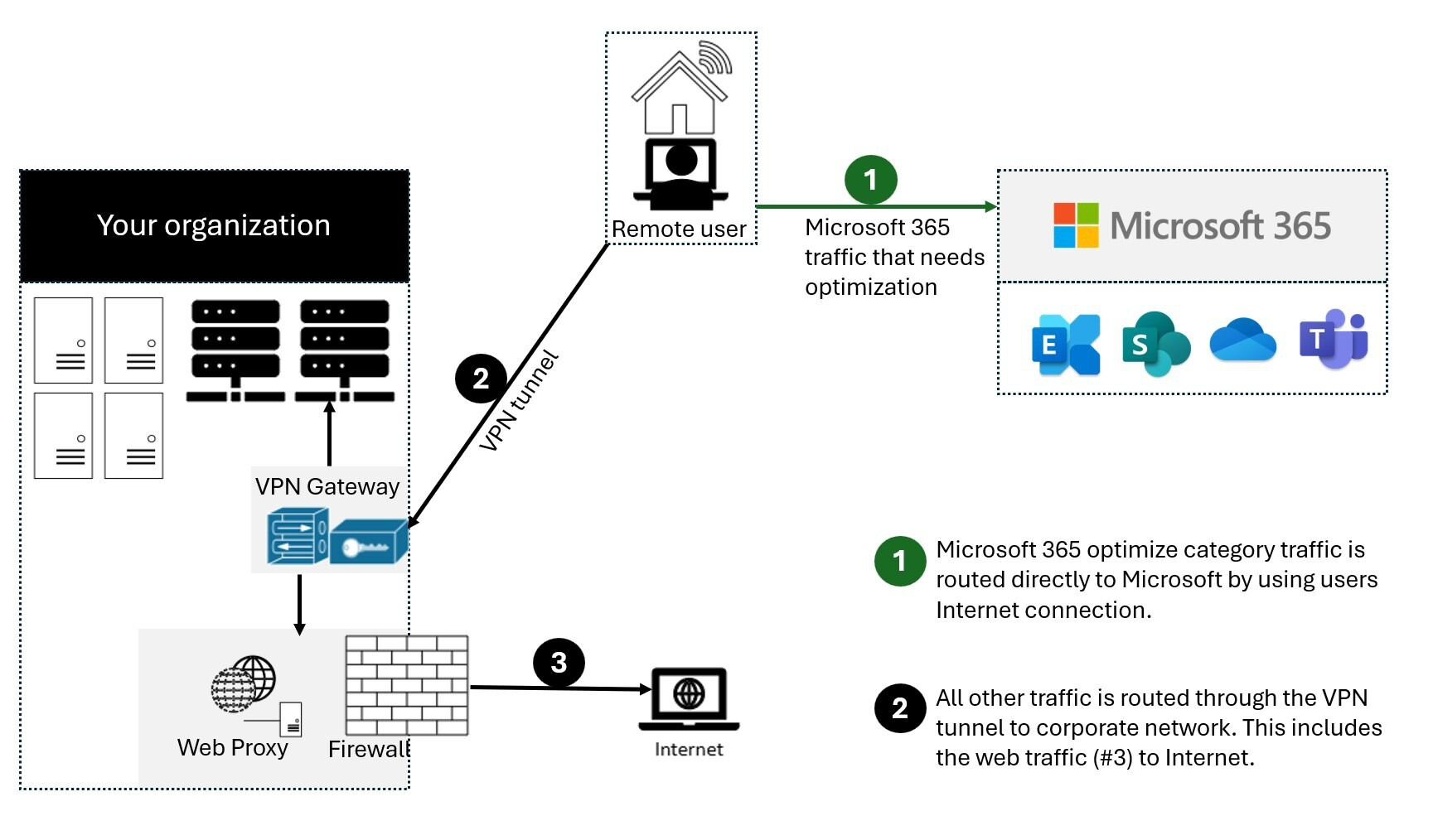 Split Tunnel VPN configuration details.