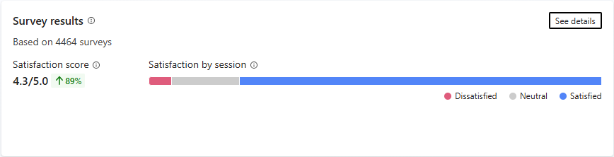 Screenshot of the user feedback graph and metrics showing customer satisfaction.