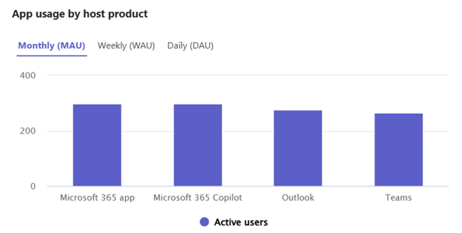 Screenshot shows app and agent usage in different host product of your published app in Developer Portal.