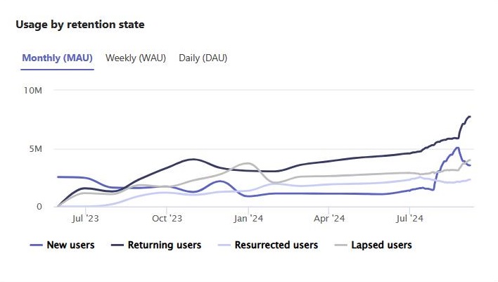 Screenshot shows app and agent usage by retention state of your published app in Developer Portal.
