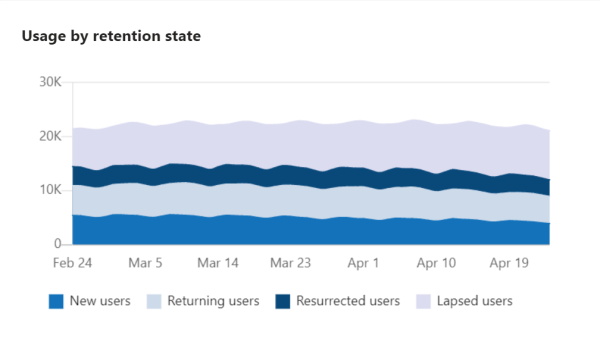 Screenshot shows the usage by retention state chart for your published app.