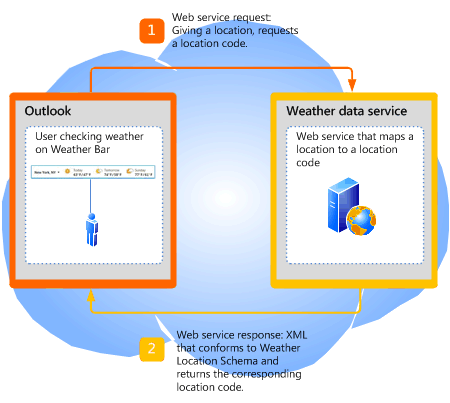 Weather ___location request and response