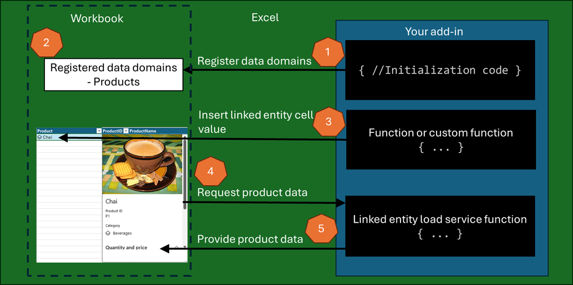 Diagram showing the five steps for an add-in to register data domains and handle requests from Excel to get properties from a linked entity cell value.