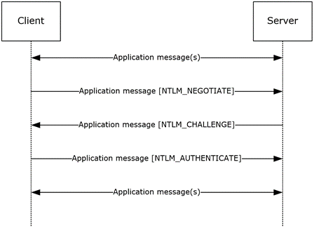 Connection-oriented NTLM message flow Connection-oriented NTLM message flow