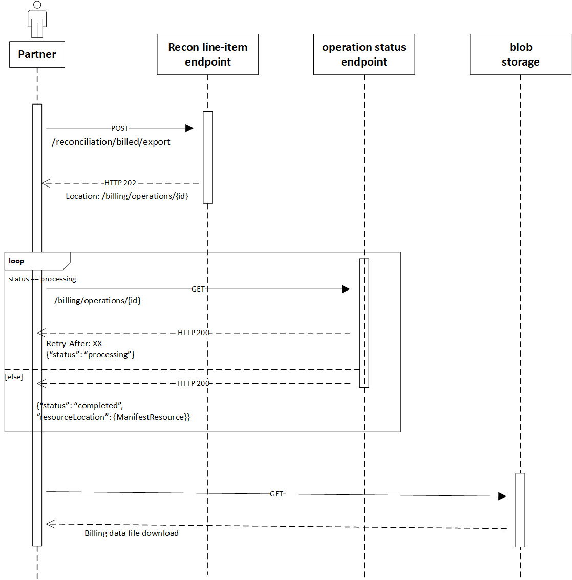 Diagram that shows the steps for downloading unbilled reconciliation data.