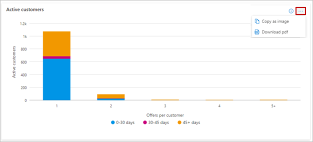 Shows the total count of active or retained customers based on the number of Marketplace offers used.