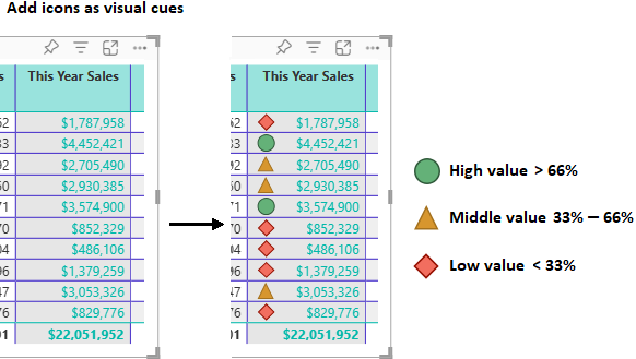 Screenshot of how Power BI updates the table column to show icons to the left of the numbers in the selected column.