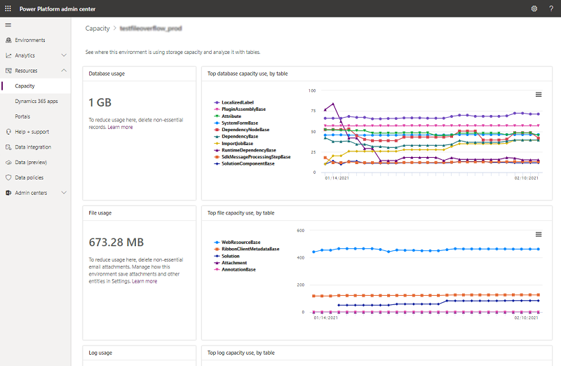 Screenshot of an environment's capacity analytics