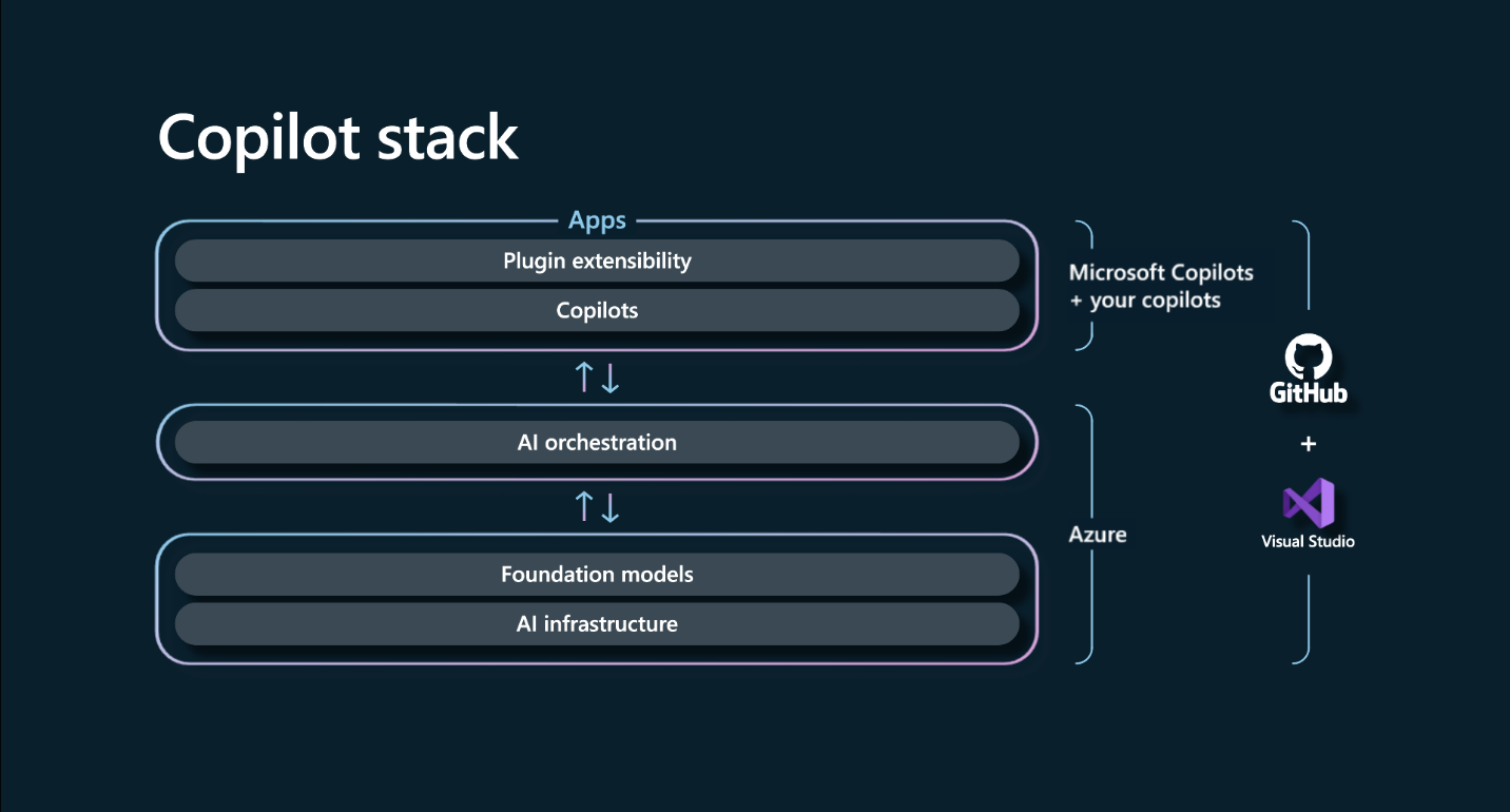 Illustration of the copilot stack, an AI development framework that helps developers build their own copilot.