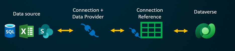 Diagram showing how virtual connectors work. Data sources have send/return relationships with Connection + Data Provider, which has a send/return relationship with Connection Reference, which has a send/return relationship with Dataverse.