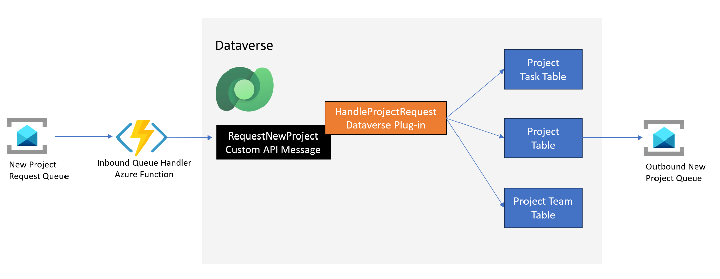 Diagram showing inbound and outbound events in a Dataverse environment.
