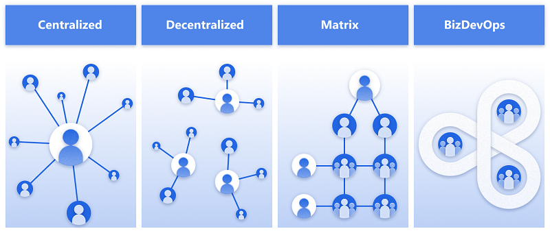 Screenshot illustrating Centralized, Decentralized, Matrix, and BizDevOps models.