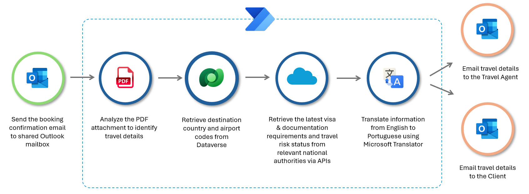 Diagram that shows the steps in the automated travel booking process.