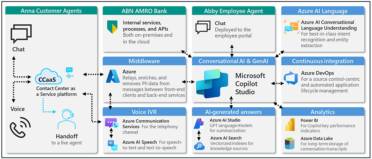 Diagram of ABN AMRO's integration with Microsoft Copilot Studio and Azure AI components for AI-powered customer and employee support.