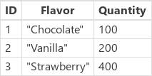 New value for Strawberry ice cream.