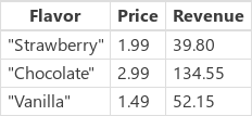 IceCream example for unit price.