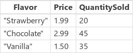 Result with Flavor, Price and Revenue.
