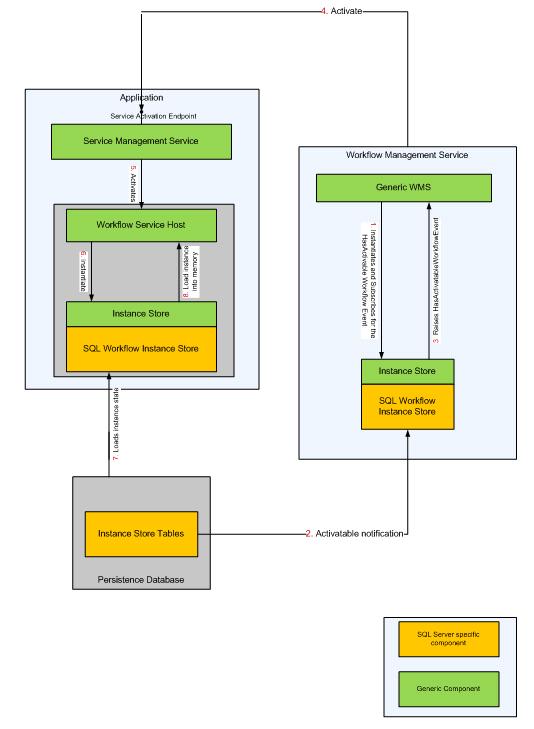 Workflow Management Service - Instance Activation