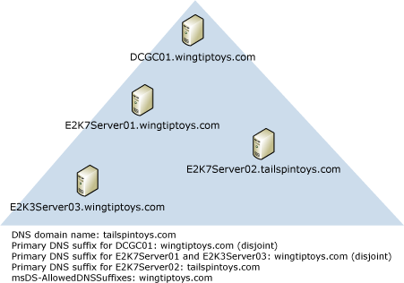 ___domain controller; DNS suffix doesn't match ___domain