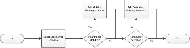 Sample deployment flowchart