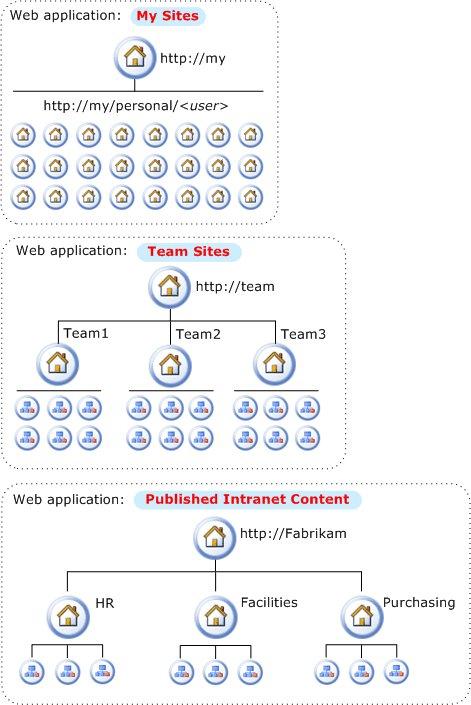 Logical architecture for corporate model