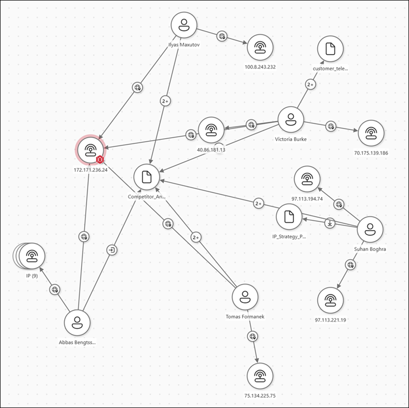 Data risk graph in Microsoft Purview example.