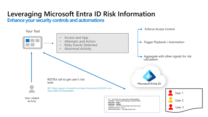 Diagram showing a user using an application, which then calls Microsoft Entra ID to retrieve the user's risk level.