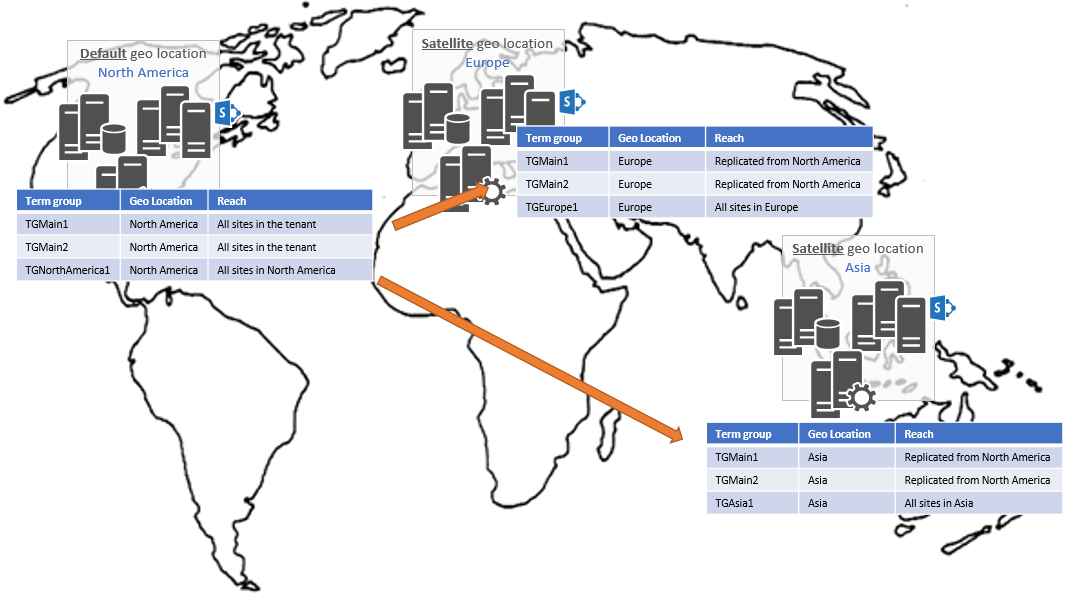 world map showing a Mutli-Geo tenant with the default geo ___location in North America and satellite geo locations in Europe and Asia, and term groups syncing from the default to the satellite geo locations