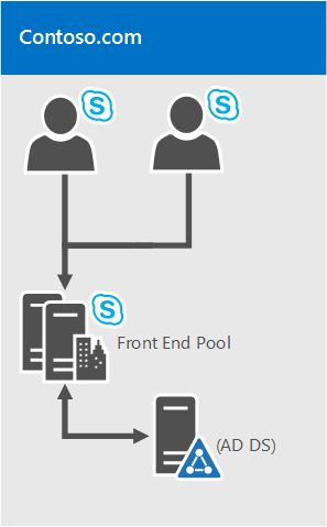 Diagram of Active Directory single forest with a single ___domain.