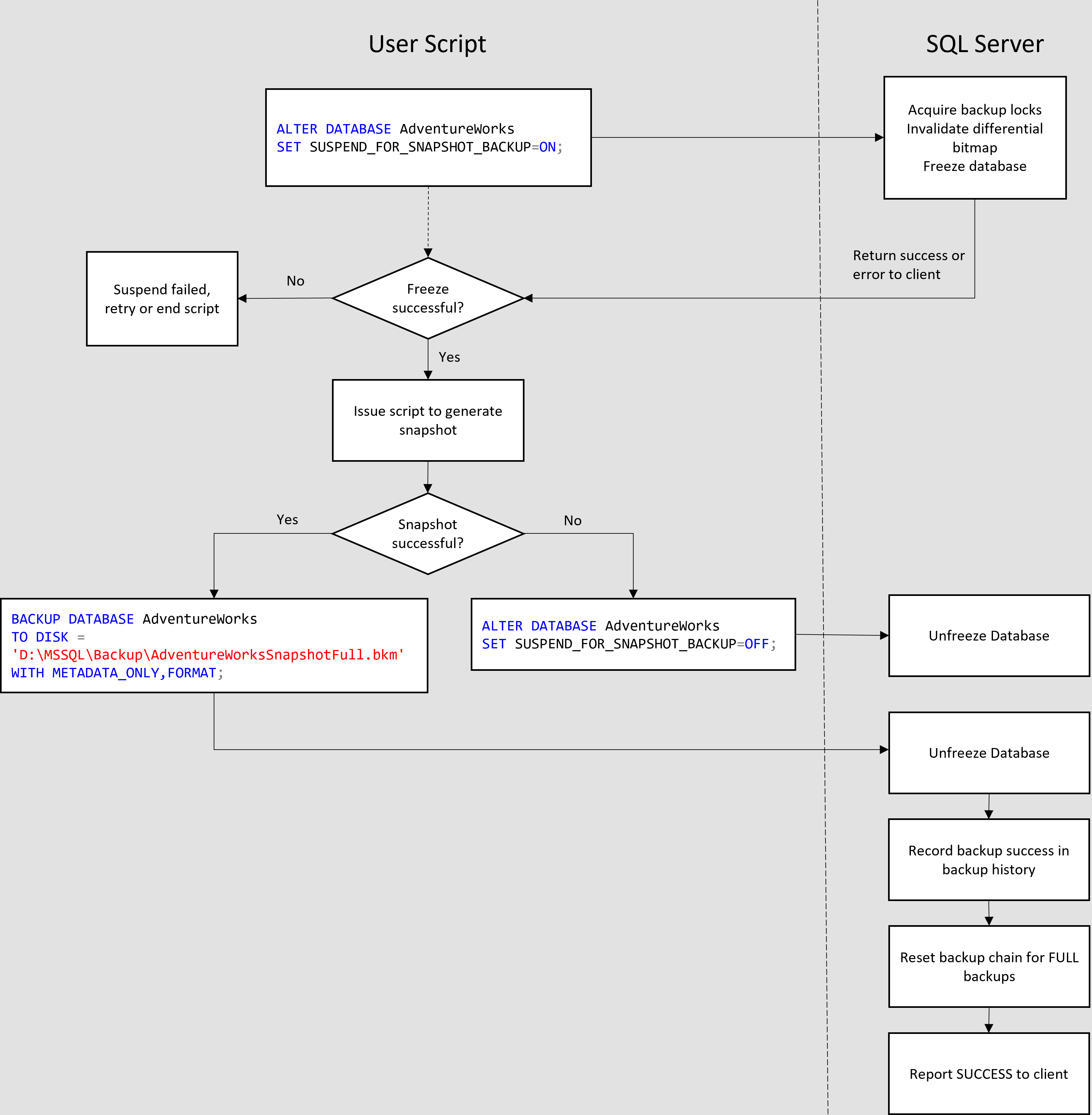 Diagram shows example of how the backup script can work with SQL Server to complete the backup process.
