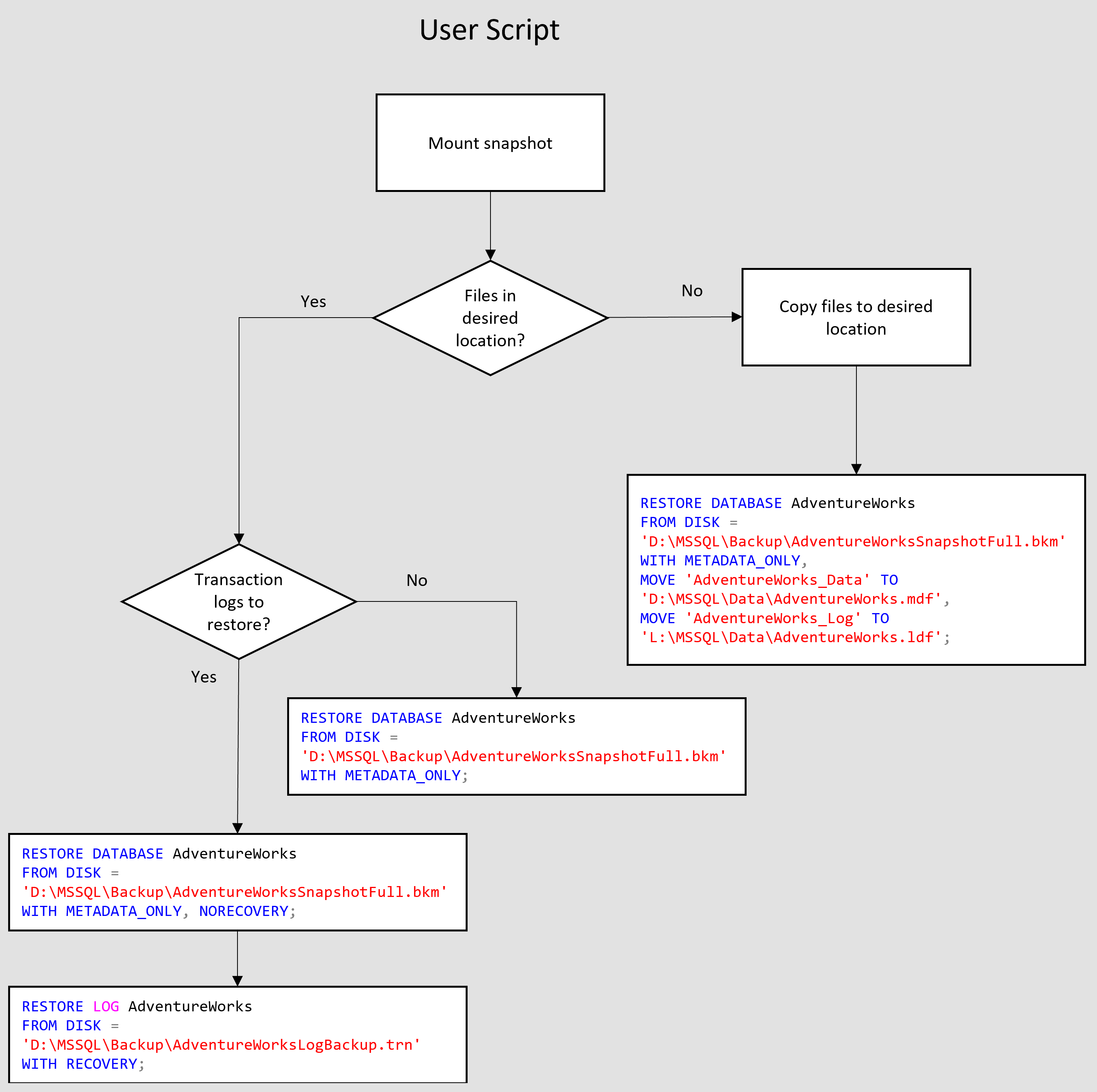 Diagram shows how the restore script can work with SQL Server to complete the restore task from a snapshot backup.