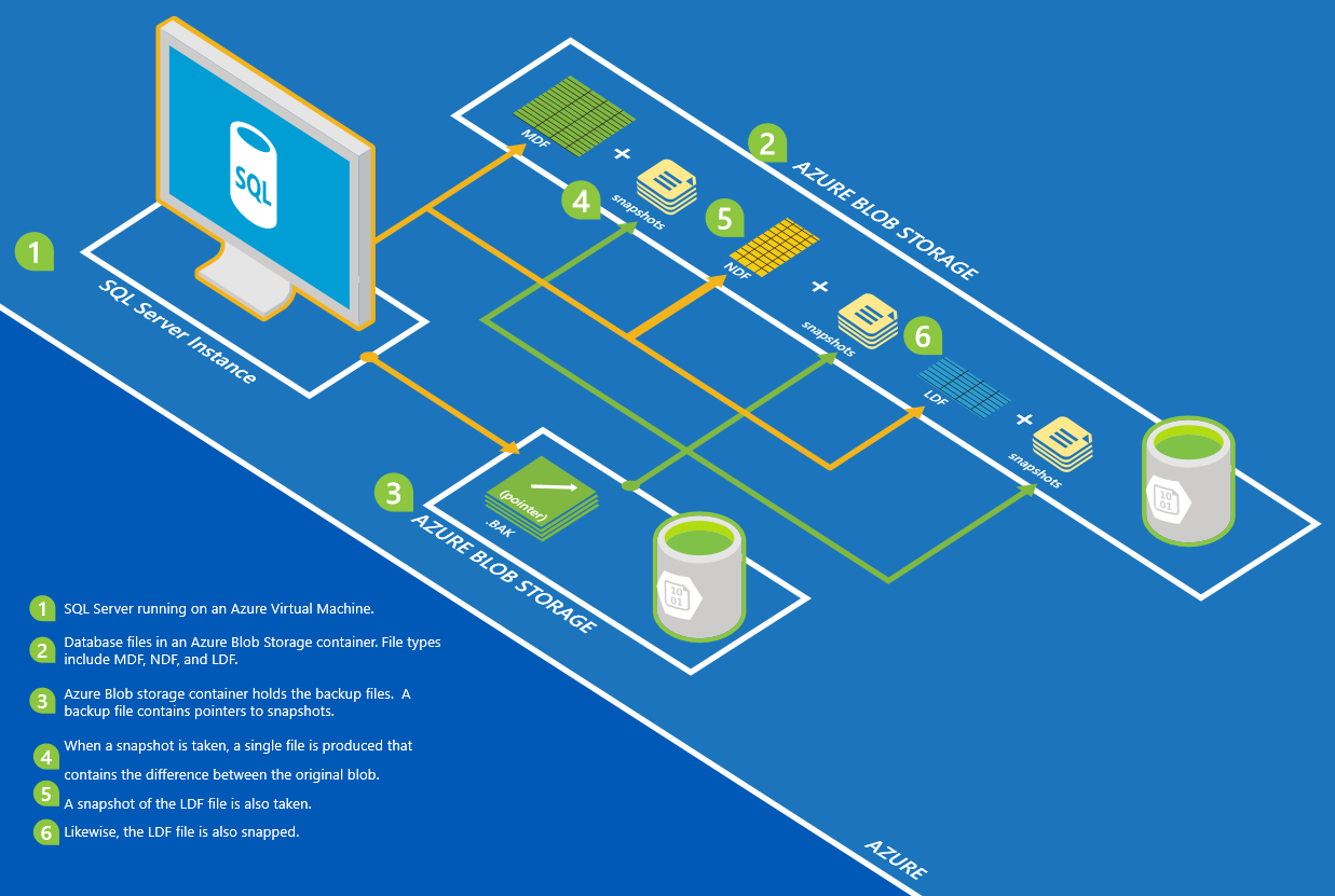Diagram explaining the snapshot backup architecture.