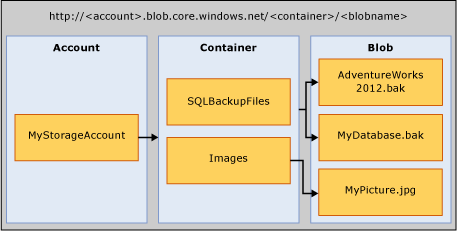 Diagram of Azure Blob Storage accounts, containers, and blobs.