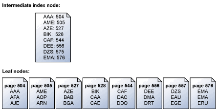 Diagram of reading pages from the buffer cache.