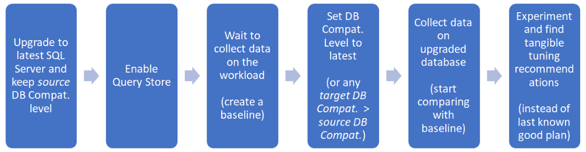 Diagram of recommended database upgrade workflow using QTA.