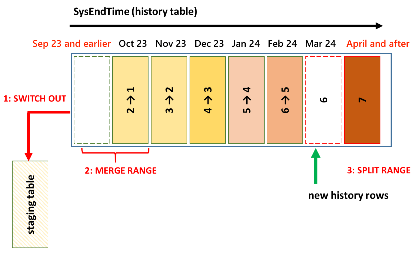 Diagram showing the recurring partition maintenance tasks.
