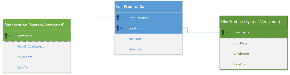 Diagram showing how you can use temporal tables in a simple scenario involving 2 SCDs (DimLocation and DimProduct) and one fact table.