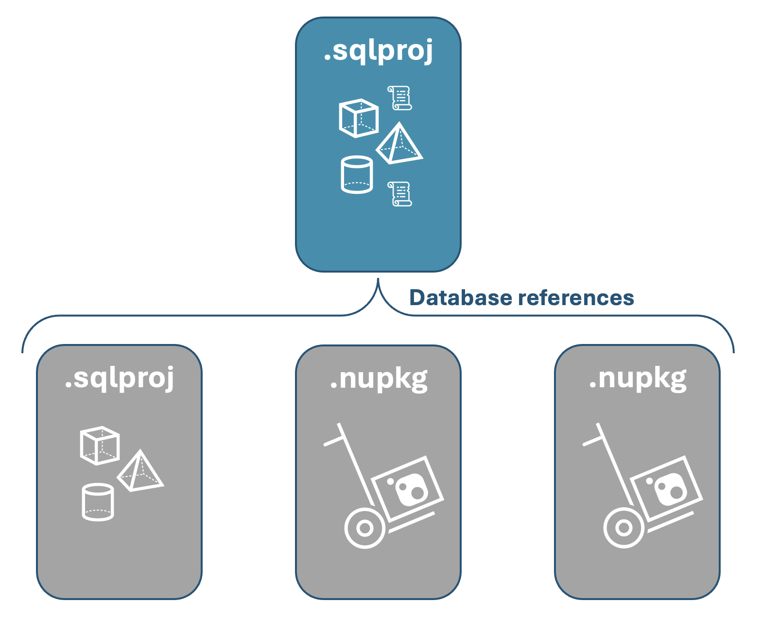 Screenshot of Example of a SQL project referencing two packages and one project for database references.